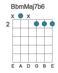 Guitar voicing #1 of the Bb mMaj7b6 chord